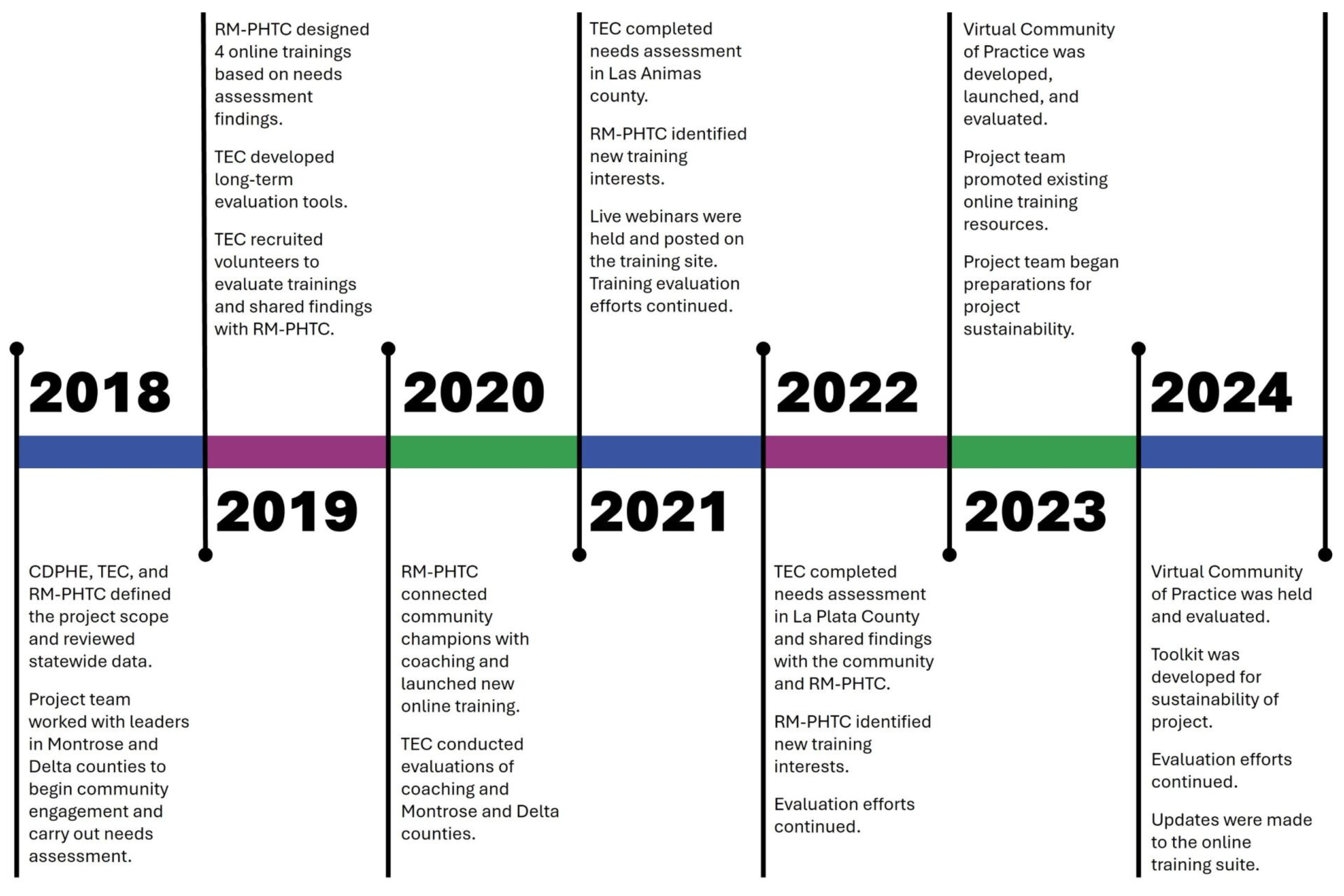 A timeline of key Cannabis Prevention Project activities from 2018 to 2024.