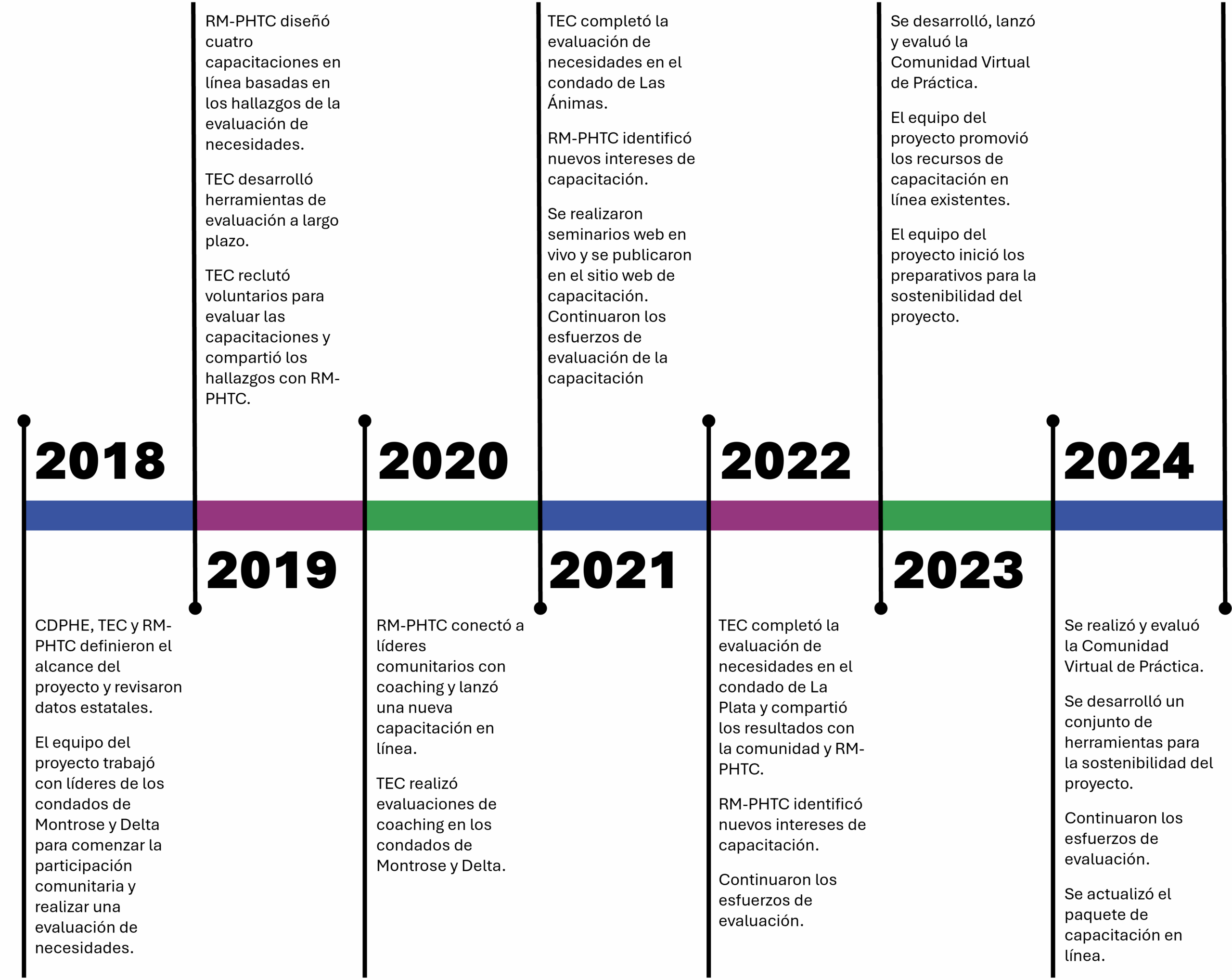 Spanish Timeline A timeline of key Cannabis Prevention Project activities from 2018 to 2024.